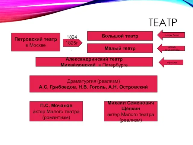 ТЕАТР Петровский театр в Москве 1824 1825г. Большой театр Малый театр Александринский