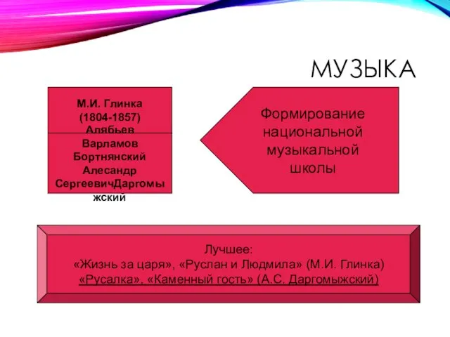 МУЗЫКА М.И. Глинка (1804-1857) Алябьев Варламов Бортнянский Алесандр СергеевичДаргомыжский Формирование национальной музыкальной