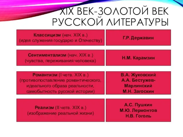 XIX ВЕК-ЗОЛОТОЙ ВЕК РУССКОЙ ЛИТЕРАТУРЫ Классицизм (нач. XIX в.) (идея служения государю