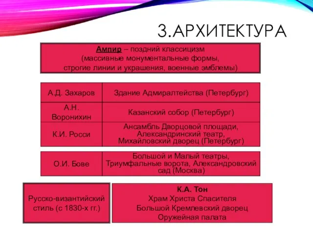 3.АРХИТЕКТУРА Ампир – поздний классицизм (массивные монументальные формы, строгие линии и украшения,