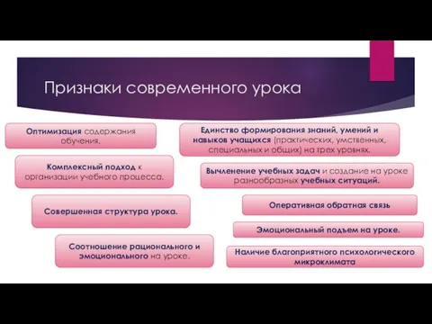 Признаки современного урока Оптимизация содержания обучения. Комплексный подход к организации учебного процесса.