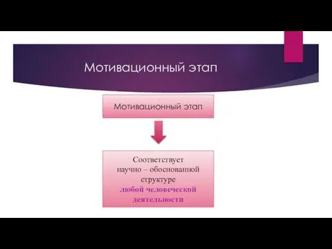 Мотивационный этап Мотивационный этап Соответствует научно – обоснованной структуре любой человеческой деятельности