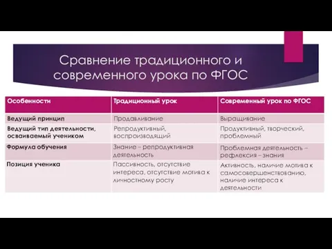 Сравнение традиционного и современного урока по ФГОС