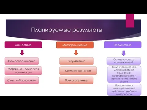 Планируемые результаты Личностные Самоопределение Морально – этическая ориентация Смыслобразование Метапредметные Регулятивные Коммуникативные