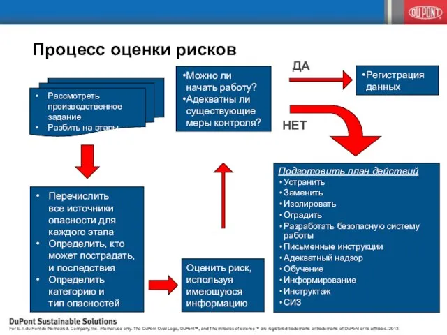 Процесс оценки рисков Рассмотреть производственное задание Разбить на этапы