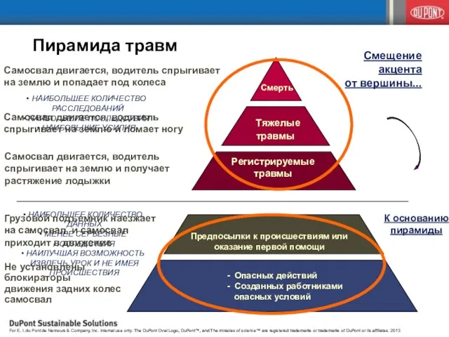 - Опасных действий - Созданных работниками опасных условий Предпосылки к происшествиям или