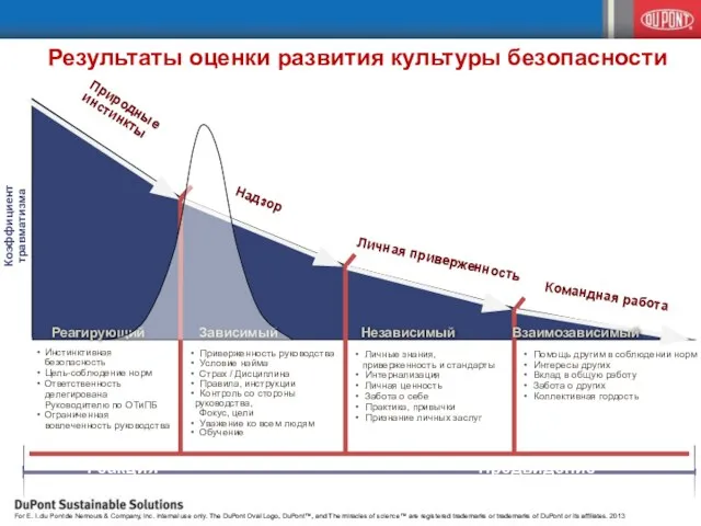 Приверженность руководства Условие найма Страх / Дисциплина Правила, инструкции Контроль со стороны