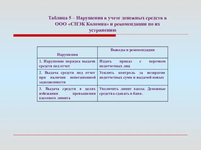 Таблица 5 – Нарушения в учете денежных средств в ООО «СНЭК Коломна»