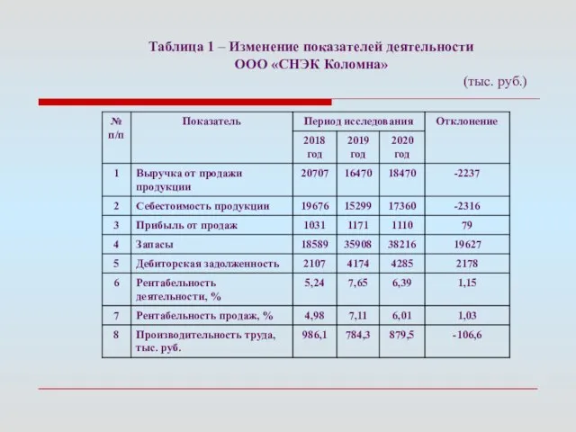 Таблица 1 – Изменение показателей деятельности ООО «СНЭК Коломна» (тыс. руб.)