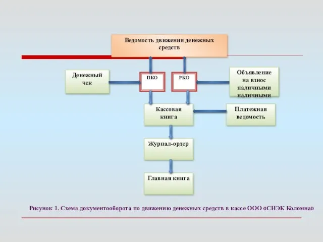 Рисунок 1. Схема документооборота по движению денежных средств в кассе ООО «СНЭК Коломна»