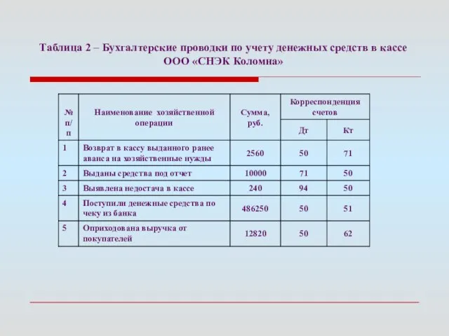 Таблица 2 – Бухгалтерские проводки по учету денежных средств в кассе ООО «СНЭК Коломна»