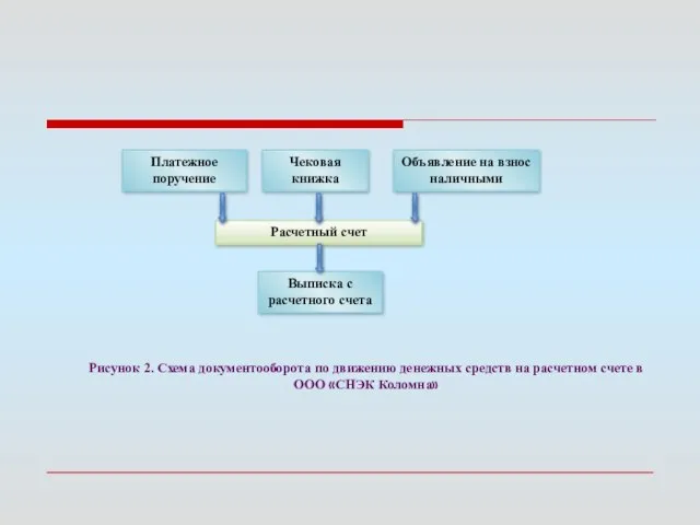 Рисунок 2. Схема документооборота по движению денежных средств на расчетном счете в ООО «СНЭК Коломна»
