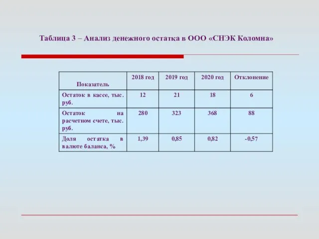 Таблица 3 – Анализ денежного остатка в ООО «СНЭК Коломна»