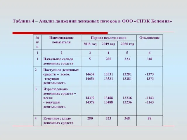 Таблица 4 – Анализ движения денежных потоков в ООО «СНЭК Коломна»