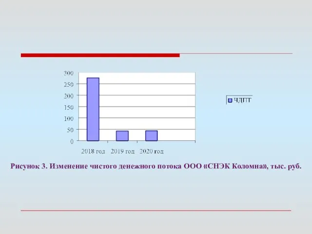 Рисунок 3. Изменение чистого денежного потока ООО «СНЭК Коломна», тыс. руб.