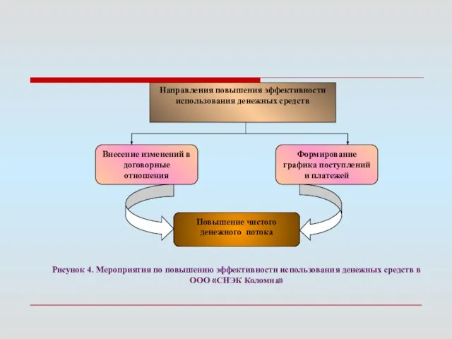 Рисунок 4. Мероприятия по повышению эффективности использования денежных средств в ООО «СНЭК Коломна»