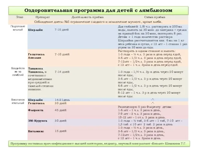 Оздоровительная программа для детей с лямблиозом Программу составила врач-инфекционист высшей категории, педиатр,