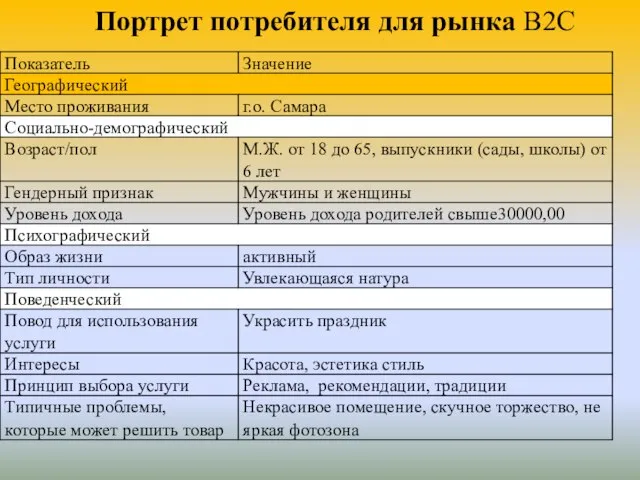 Портрет потребителя для рынка В2С