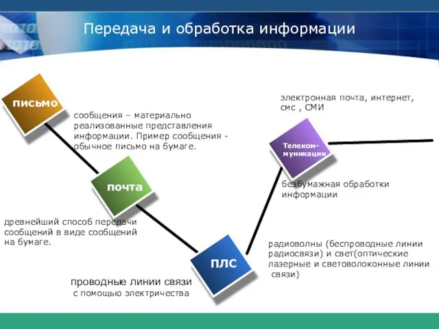 Передача и обработка информации радиоволны (беспроводные линии радиосвязи) и свет(оптические лазерные и