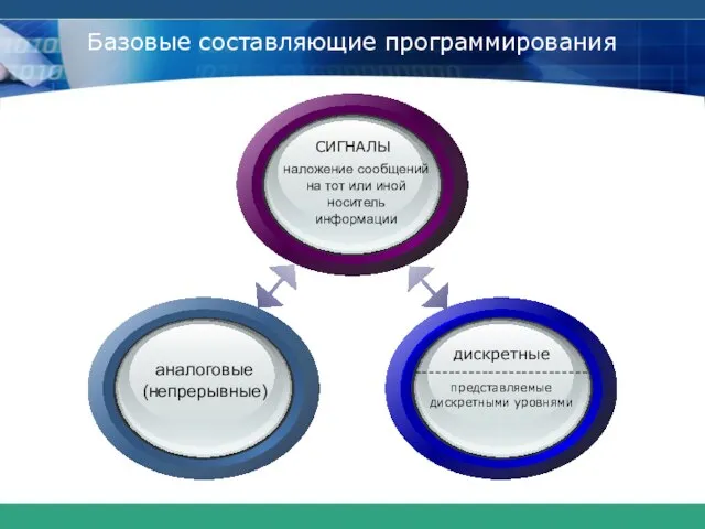 Базовые составляющие программирования наложение сообщений на тот или иной носитель информации аналоговые (непрерывные)