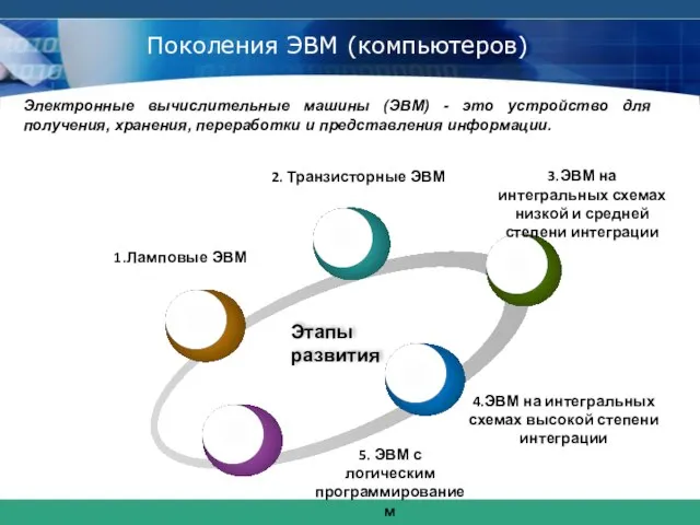 Поколения ЭВМ (компьютеров) Этапы развития 2. Транзисторные ЭВМ 4.ЭВМ на интегральных схемах