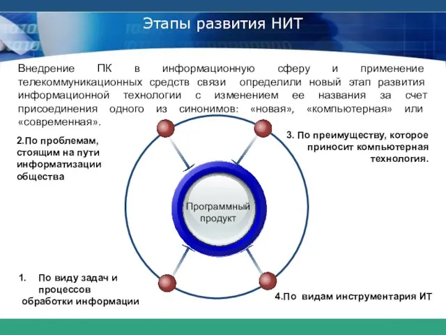 Программный продукт 3. По преимуществу, которое приносит компьютерная технология. 2.По проблемам, стоящим