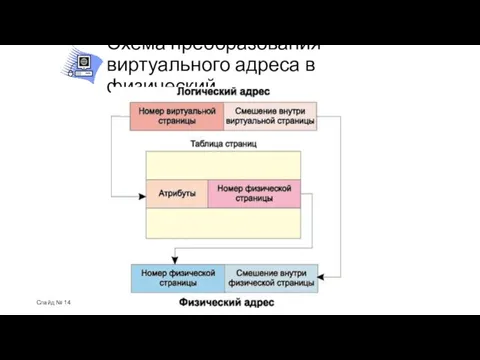 Схема преобразования виртуального адреса в физический Слайд №