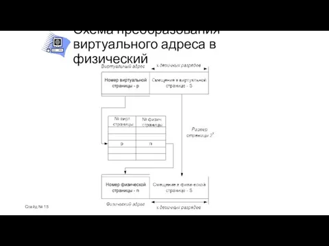 Схема преобразования виртуального адреса в физический Слайд №