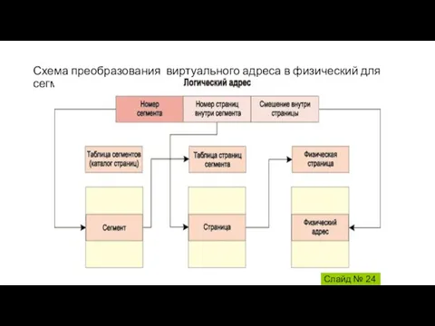 Схема преобразования виртуального адреса в физический для сегментно-страничной организации Слайд №