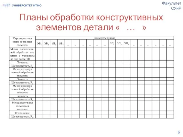 Планы обработки конструктивных элементов детали « … » Факультет СУиР