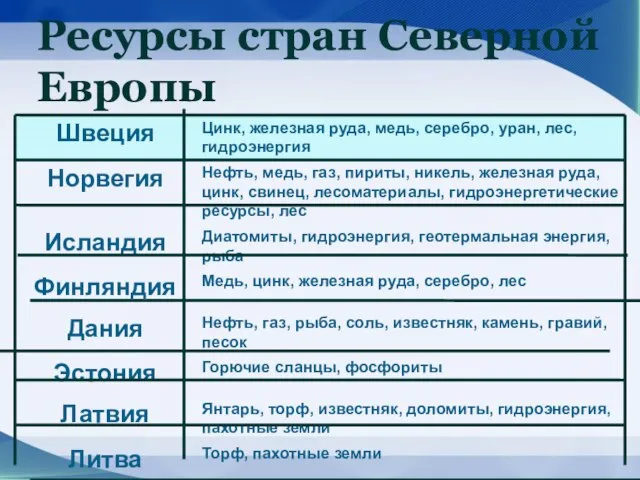 Ресурсы стран Северной Европы