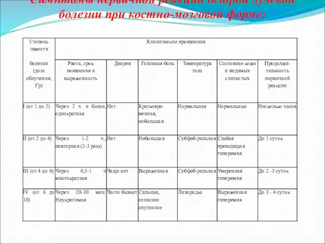 Симптомы первичной реакции острой лучевой болезни при костно-мозговой форме: