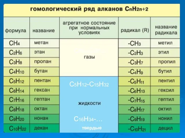 СН4-С4Н10 С5Н12-С15Н32 С16Н34-… твердые