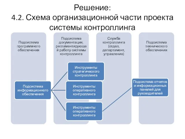 Решение: 4.2. Схема организационной части проекта системы контроллинга