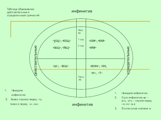 инфинитив инфинитив -ущ-,-ющ- -ащ-,-ящ- -ом-,-ем- -им- 1 спр. 2 спр. Наст. вр.