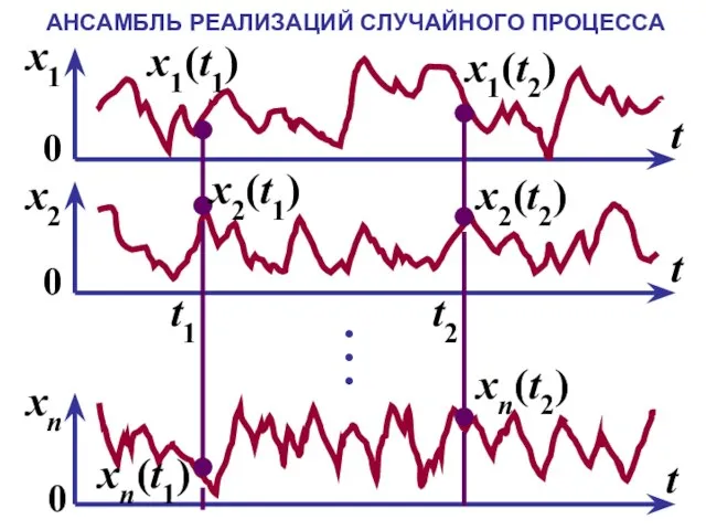 АНСАМБЛЬ РЕАЛИЗАЦИЙ СЛУЧАЙНОГО ПРОЦЕССА