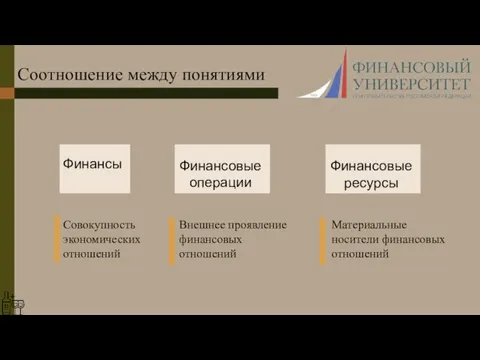 Соотношение между понятиями Финансы Финансовые операции Финансовые ресурсы Совокупность экономических отношений Внешнее