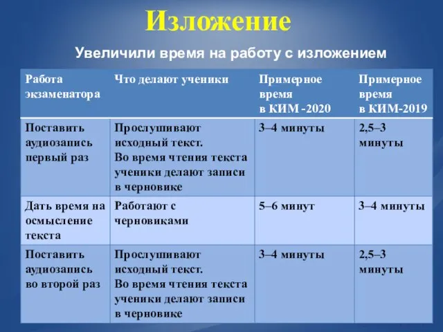 Изложение Увеличили время на работу с изложением