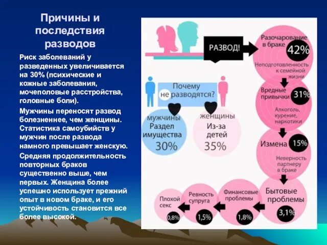 Причины и последствия разводов Риск заболеваний у разведенных увеличивается на 30% (психические