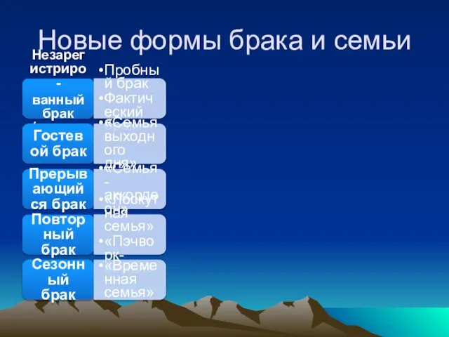 Новые формы брака и семьи Незарегистриро- ванный брак (сожительство) Пробный брак Фактический