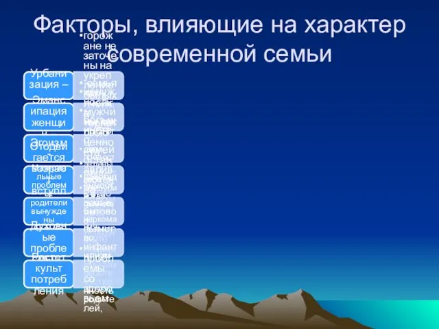 Факторы, влияющие на характер современной семьи Урбанизация – горожане не заточены на