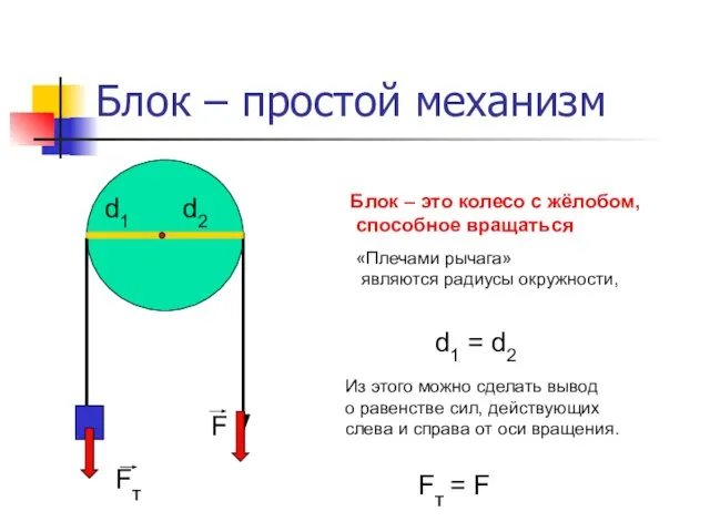 Блок – простой механизм Fт F d1 d2 d1 = d2 «Плечами