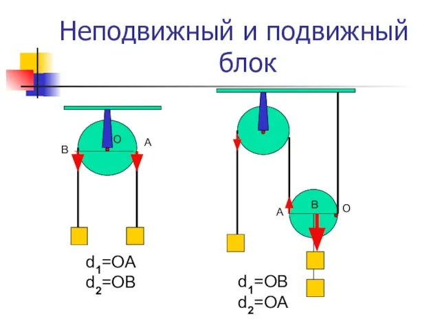 Неподвижный и подвижный блок О А В О А В d1=OA d2=OB d1=OB d2=OA