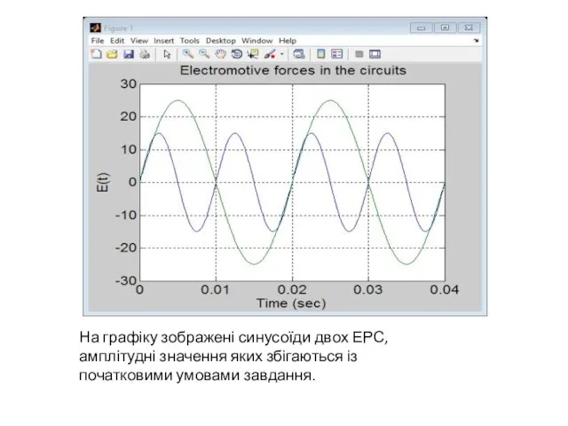 На графіку зображені синусоїди двох ЕРС, амплітудні значення яких збігаються із початковими умовами завдання.