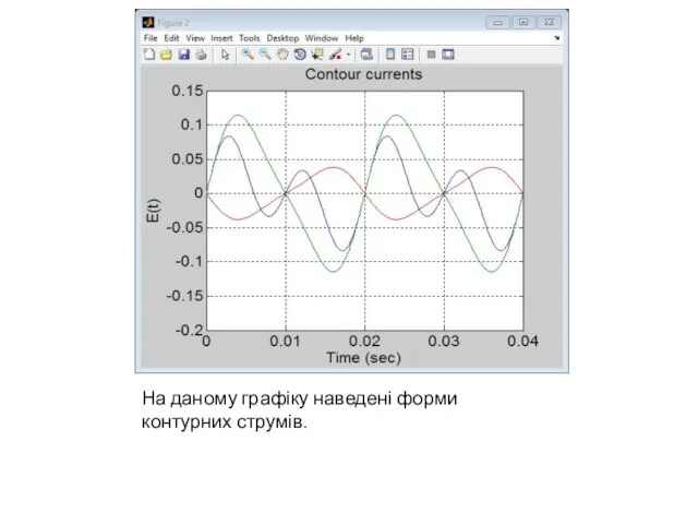 На даному графіку наведені форми контурних струмів.