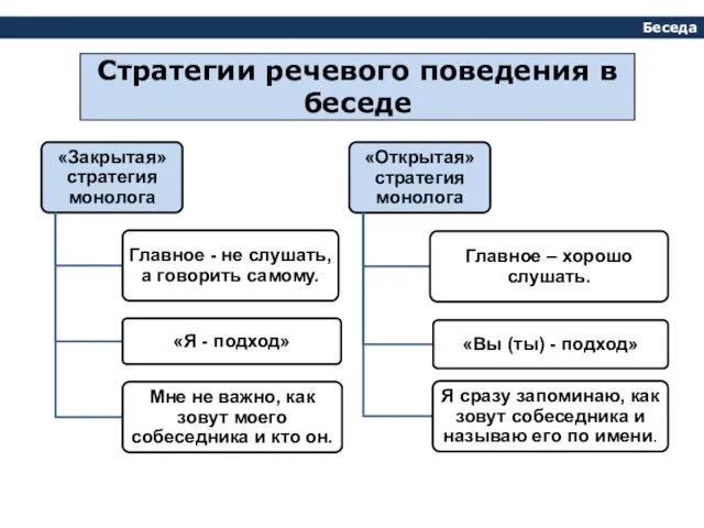 Беседа Стратегии речевого поведения в беседе