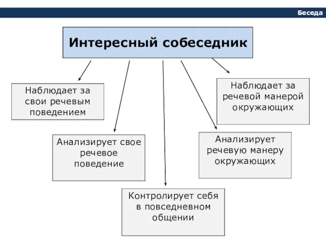 Беседа Интересный собеседник Наблюдает за свои речевым поведением Анализирует свое речевое поведение