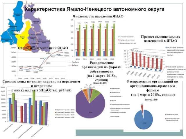 Характеристика Ямало-Ненецкого автономного округа Общие итоги миграции ЯНАО Численность населения ЯНАО Средние