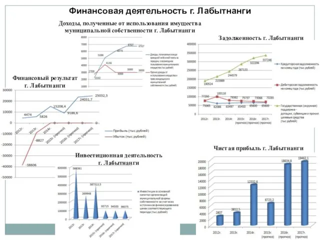 Финансовая деятельность г. Лабытнанги Доходы, полученные от использования имущества муниципальной собственности г.