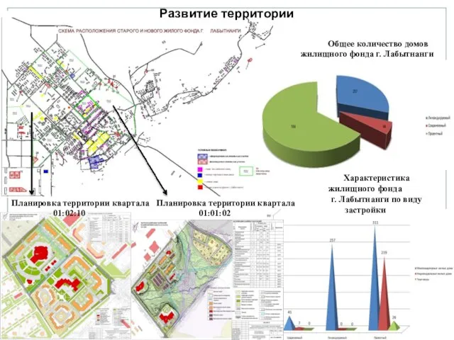 Развитие территории Планировка территории квартала 01:01:02 Планировка территории квартала 01:02:10 Характеристика жилищного